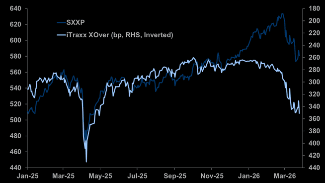 European High Yield CDS At The Widest Level Since April