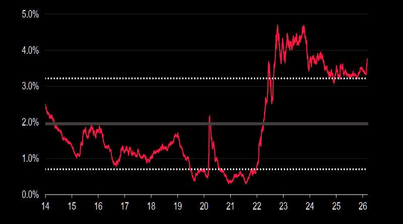 Credit is getting attractive