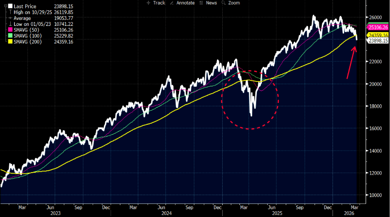 That Was Quick! Tech Now the Most Discounted Sector in the S&P500