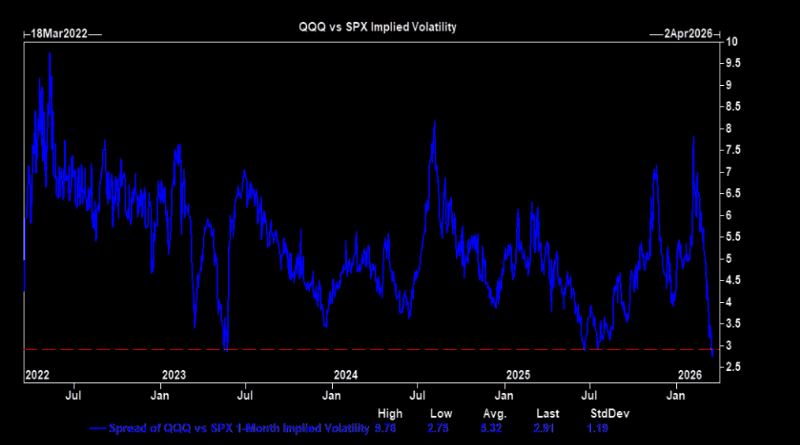 The NASDAQ vs S&P500 Implied Vol Spread Is Approaching Multi-Year Lows