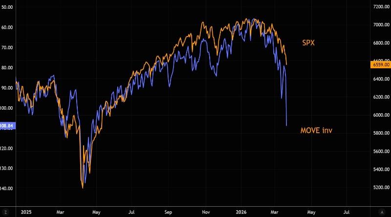 The Rates Market Is Losing Control