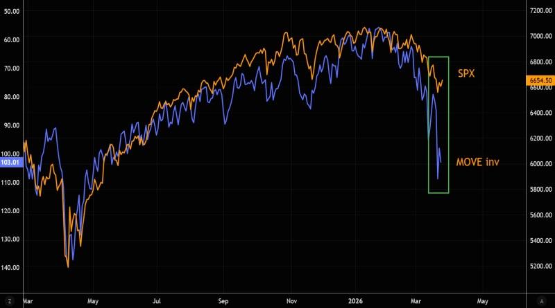 Bond Vol Screams Stress… Equities Aren’t Listening