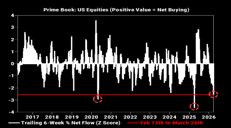 This Is The 3rd Largest Hedge Fund Selling In Over 10 Years