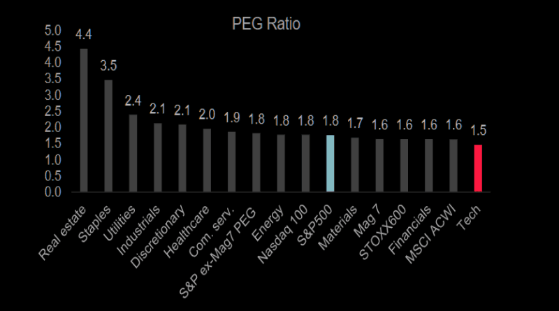 US Tech Is Now Cheaper Than Europe — Here Is Why