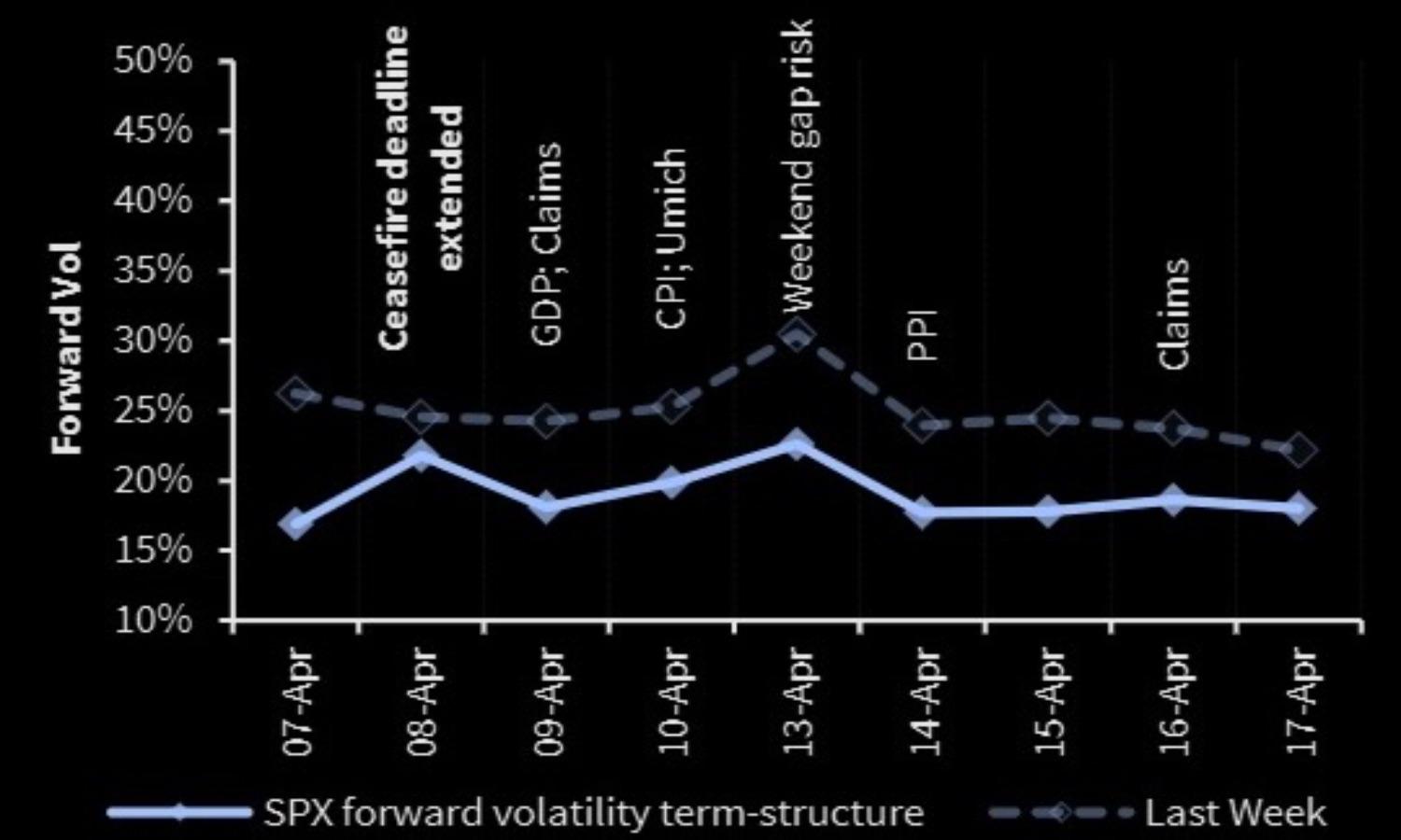 Smaller Selloff, Same Setup: Why Gamma Matters Now