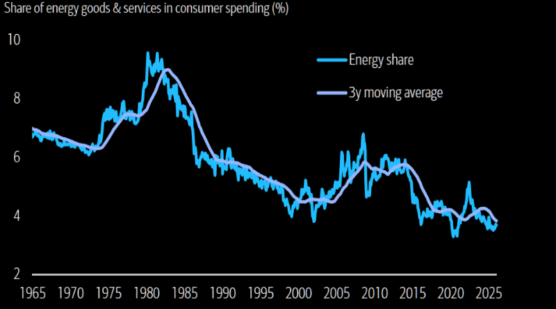 The Economic Impact of Higher Oil May Be Smaller Than Feared