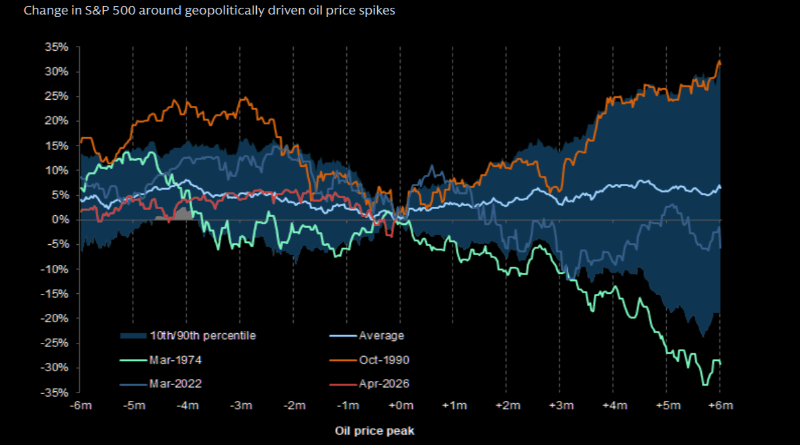 Drawdowns Remain Surprisingly Small vs Historical Stagflation Shocks