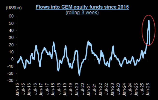 Emerging Markets Move in Lockstep With Developed Peers Amid Global Shock
