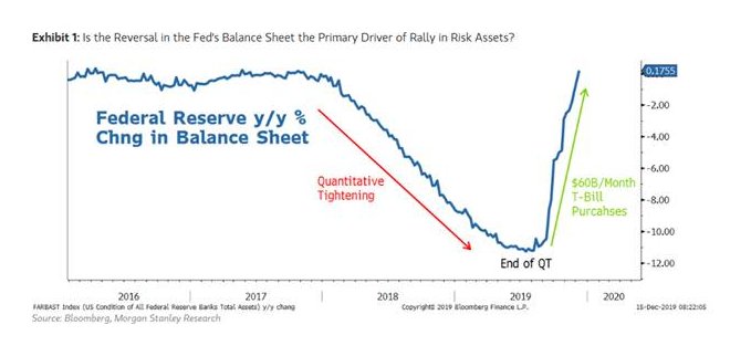 Трамп призывает ФРС снизить ставки и запустить QE, чтобы противостоять «сильному» доллару