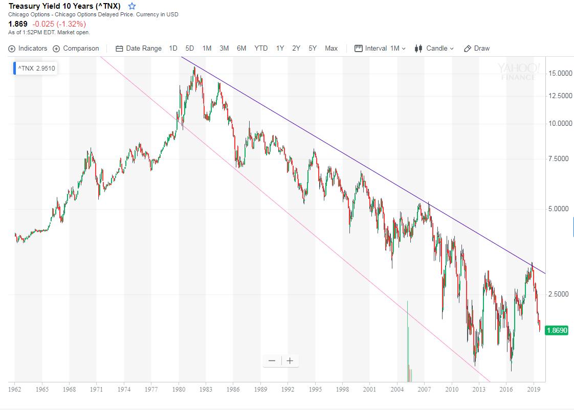 10 Year Bond Chart Yahoo