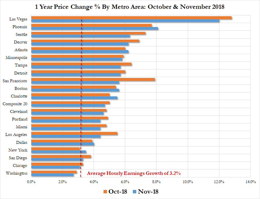 Рост цен на жилье в США на 4-летних минимумах