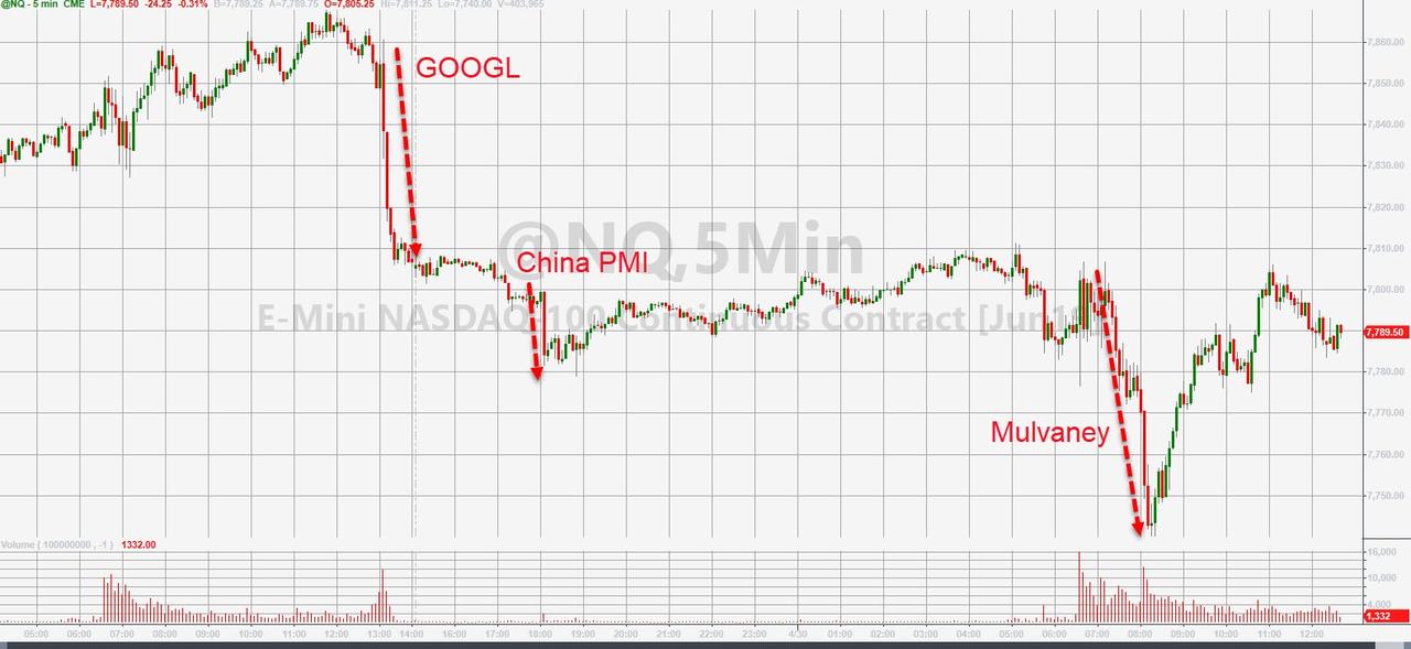 A BAD DAY FOR GOOGL TAKES DOWN THE FAANGS $100B