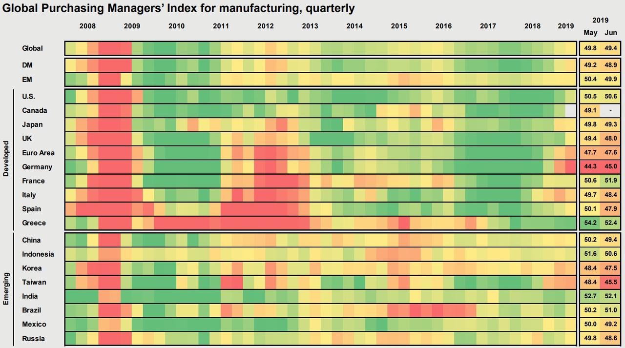 Тепловая карта значений индексов PMI для основных стран с развитыми и развивающимися экономиками, красные цвета соответствуют значениям индекса ниже 50 пунктов, зеленые — выше