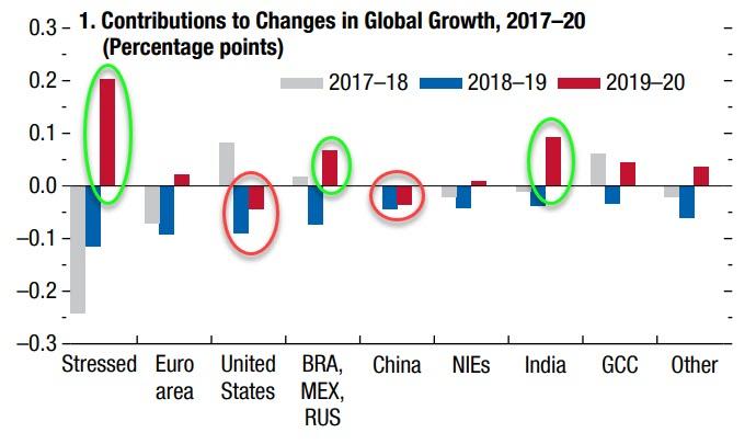 МВФ прогнозирует «синхронизированное глобальное замедление» - самый слабый рост со времен Lehman