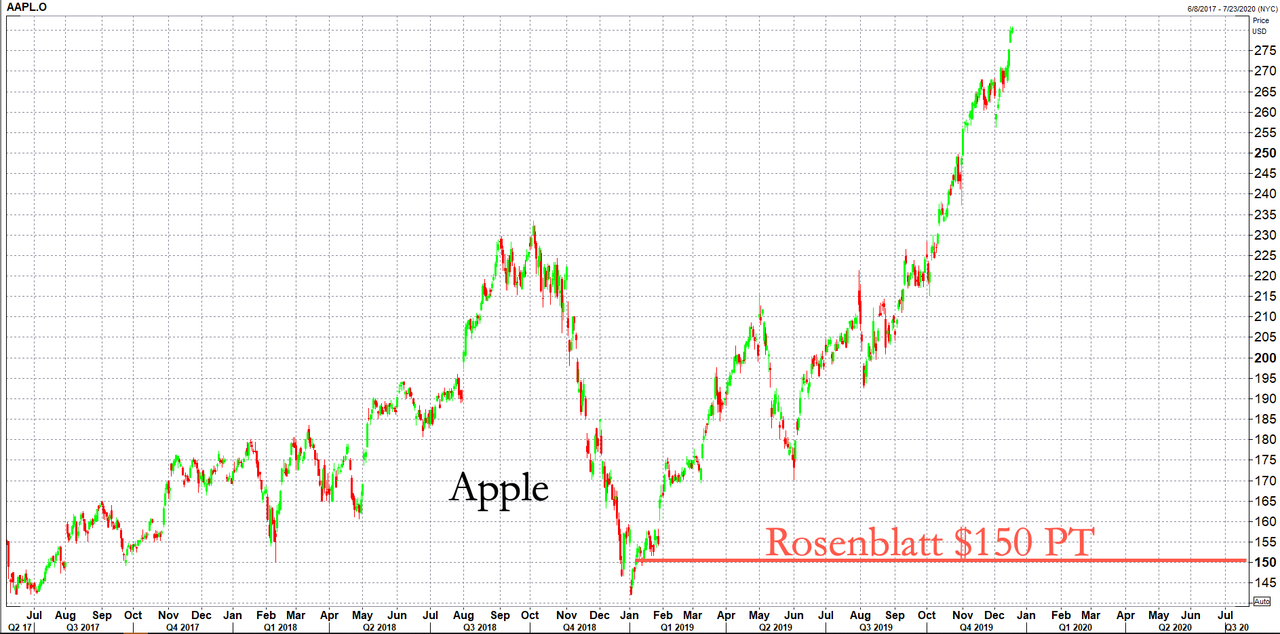 Rosenblatt демонстрирует уверенность в шорте Apple (цель $150), так как продажи iPhone в Китае упали