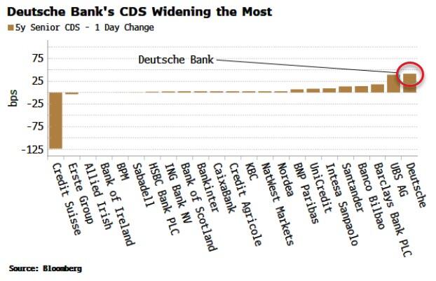 Риск распространения кризиса в ЕС, рынок CDS ставит в центр внимания Deutsche Bank