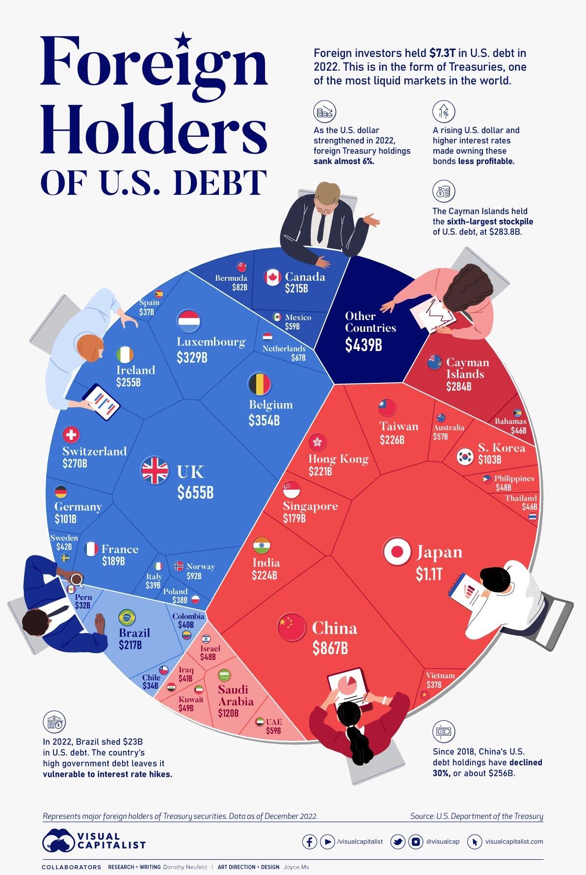 Který stát má největší dluh?