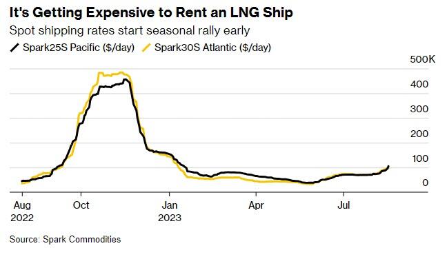 LNG Tanker Prices Soar Earlier Than Usual Ahead Of Winter | ZeroHedge