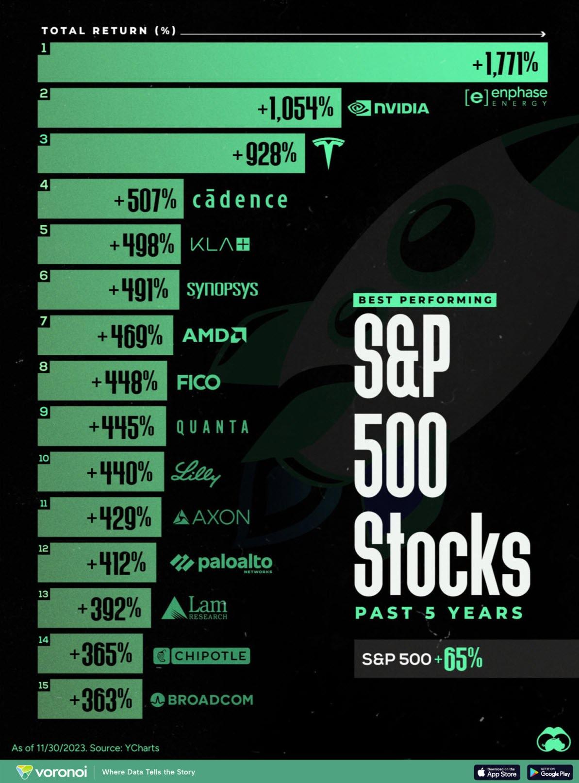 Самыми успешными акциями S&P 500 за последние 5 лет являются... (не NVDA и не TSLA)