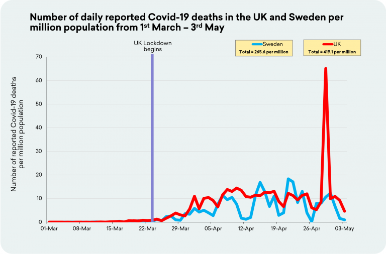 https://www.zerohedge.com/s3/files/inline-images/3rd-May-UK-Sweden-768x506.png?itok=aVwjc5BZ