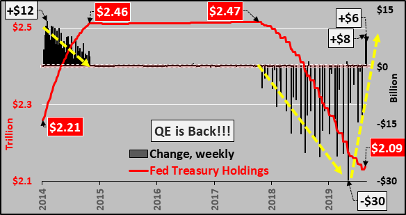 Вторую неделю подряд ФРС покупает казначейские обязательства