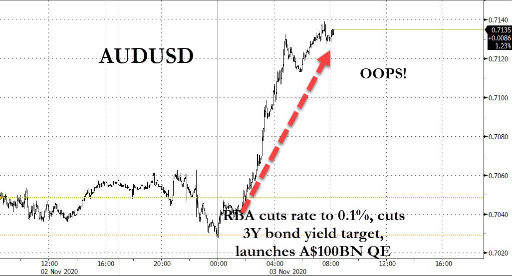 Безумный мир: австралиец взлетел, когда РБА снизил ставку до минимума и запустил новое QE на 100млрд