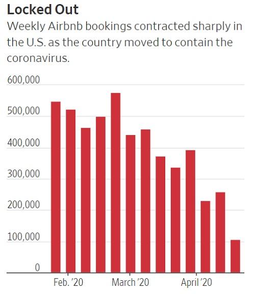 https://www.zerohedge.com/s3/files/inline-images/Airbnb-bookings-1.jpg?itok=dNi33rYt