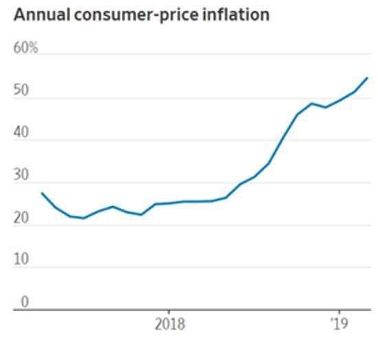 https://www.zerohedge.com/s3/files/inline-images/Argentina-inflation.jpg?itok=uF6ziEBK