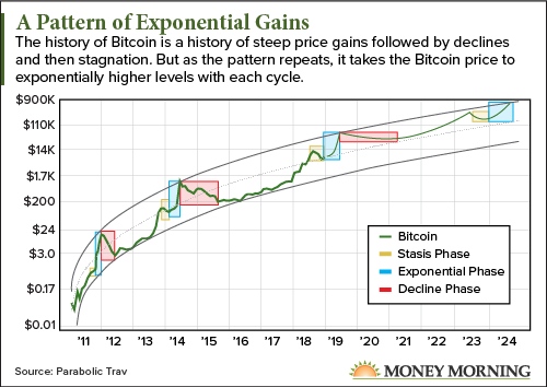 Oldest Bitcoin Chart