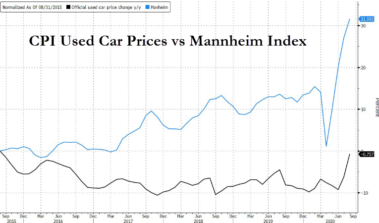 https://www.zerohedge.com/s3/files/inline-images/CPI%20used%20car%20prices%20vs%20mannheim.png?itok=X0SYTgyg