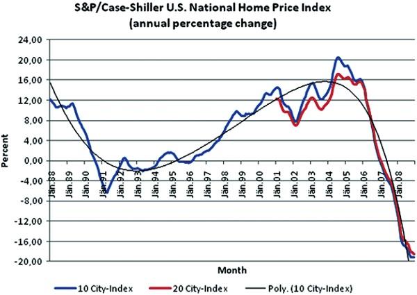 https://www.zerohedge.com/s3/files/inline-images/Case-Shiller-home-prices-2000s.jpg?itok=HBE_Le8R