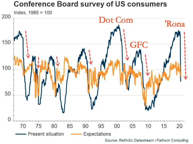 https://www.zerohedge.com/s3/files/inline-images/Conference%20Board%20survey%20of%20US%20consumers.png?itok=IIgW5TfY