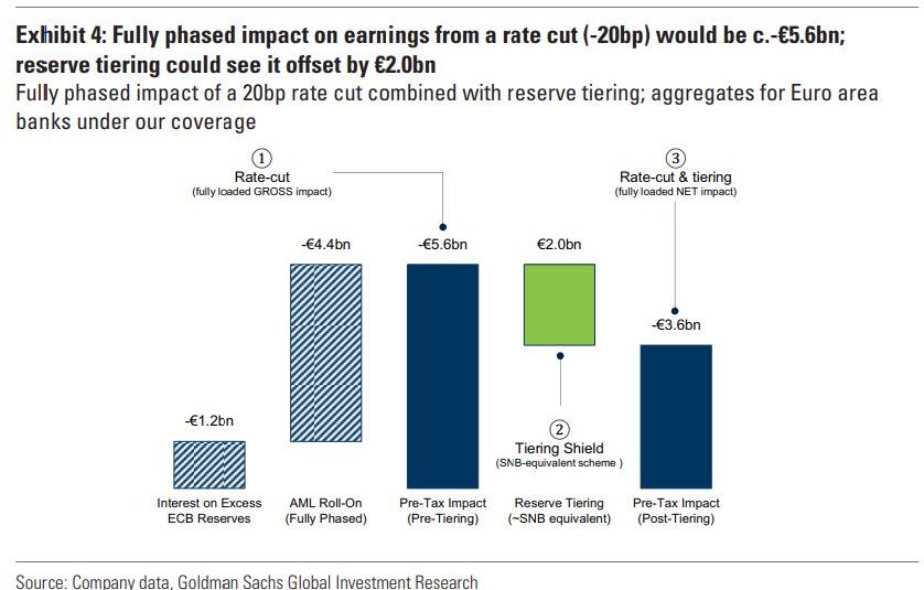 20pb cut rates impact bank