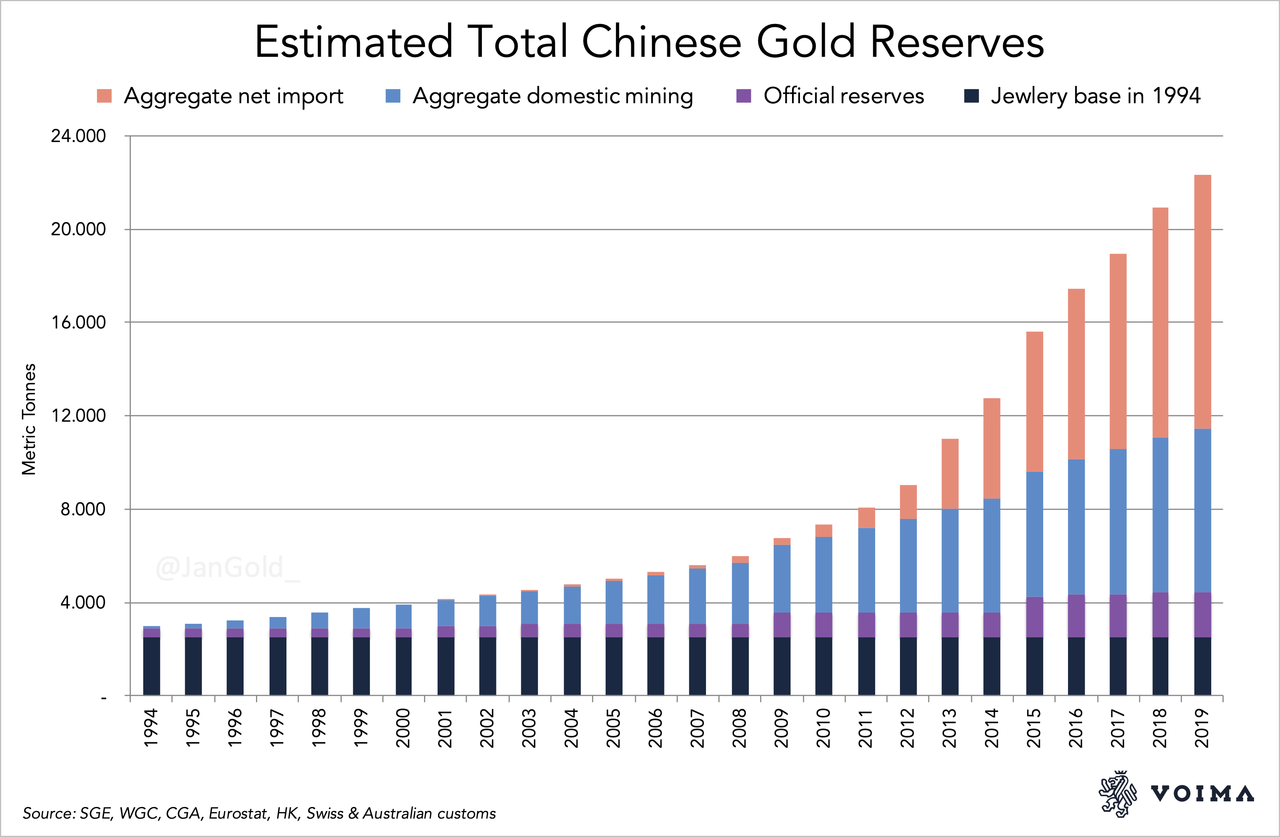 https://www.zerohedge.com/s3/files/inline-images/Estimated%20Total%20Chinese%20Gold%20Reserves_1.jpg?itok=3PNNkd_I