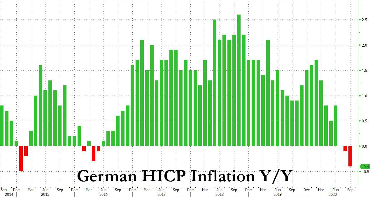 https://www.zerohedge.com/s3/files/inline-images/German%20inflation%20hicp.jpg?itok=Kg6Tbg8y