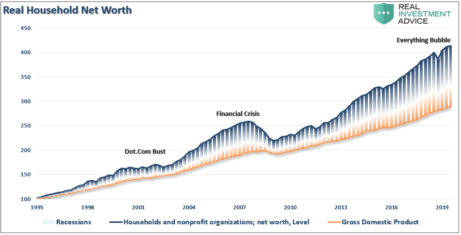 https://www.zerohedge.com/s3/files/inline-images/Household-NetWorth-GDP-010820.png?itok=WmPQWJSc