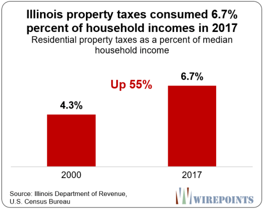https://www.zerohedge.com/s3/files/inline-images/Illinois-property-taxes-consumed-6.7-percent-of-household-incomes-in-2017.png?itok=wNlz9IY8