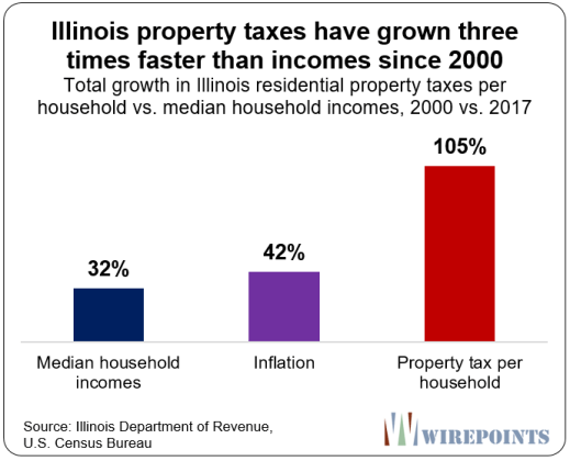 https://www.zerohedge.com/s3/files/inline-images/Illinois-property-taxes-have-grown-three-times-faster-than-incomes.png?itok=pxu4sFvb