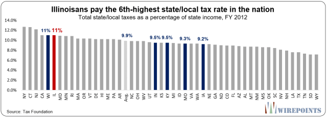 https://www.zerohedge.com/s3/files/inline-images/Illinoisans-pay-the-6th-highest-state-local-tax-rate-in-the-nation.png?itok=DtJreRql
