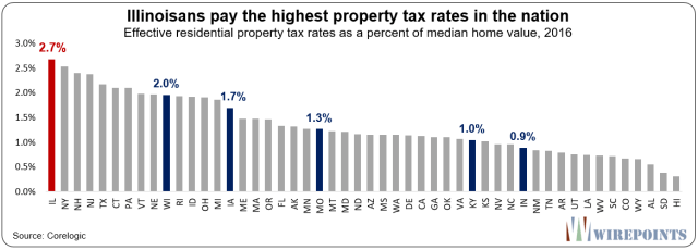 https://www.zerohedge.com/s3/files/inline-images/Illinoisans-pay-the-highest-property-tax-rates-in-the-nation.png?itok=TySk9EJ4