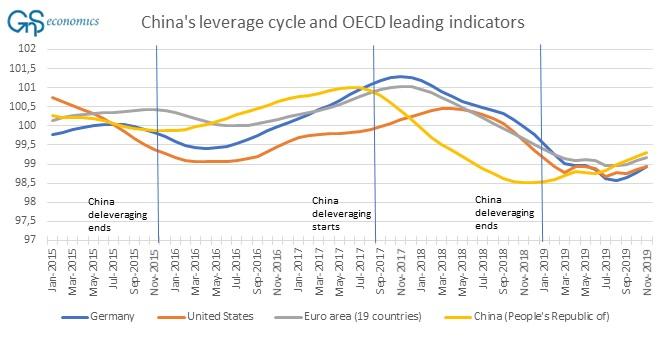 Leading-and-China-deleverage-Nov-19-BLOG.jpg