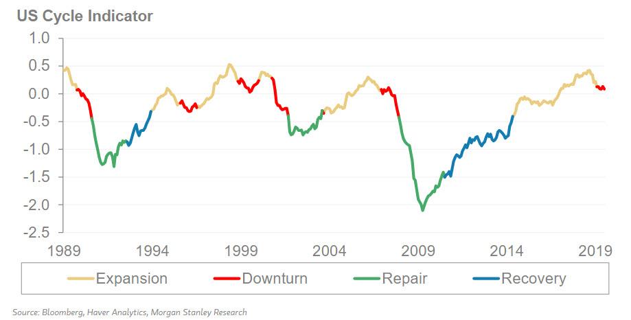 https://www.zerohedge.com/s3/files/inline-images/MS%20cycle%20downturn.jpg?itok=DrE9ce9a