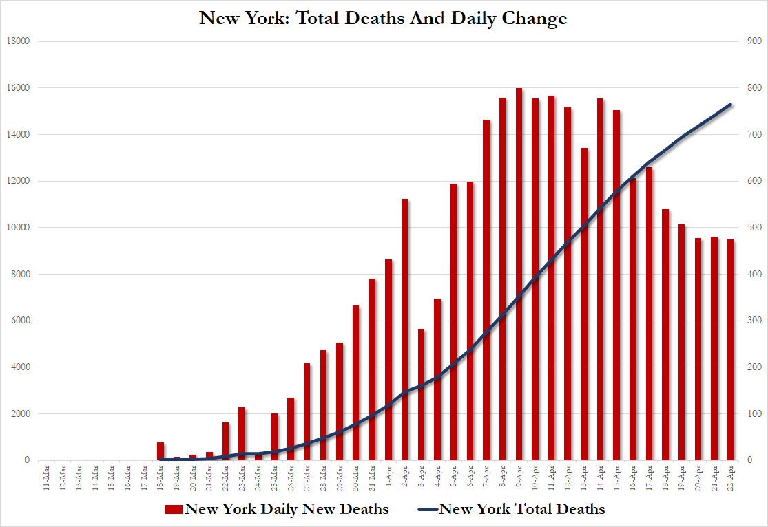 https://www.zerohedge.com/s3/files/inline-images/NYDEATH15.png?itok=5HDKCGvf