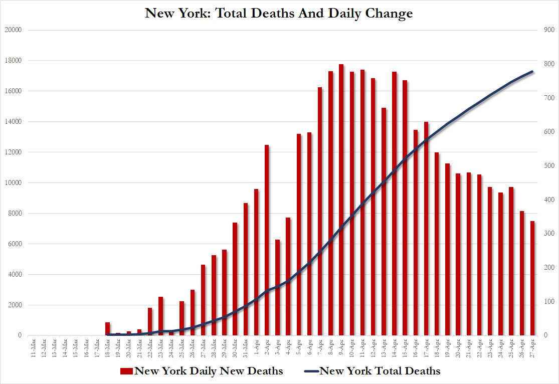 https://www.zerohedge.com/s3/files/inline-images/NewYorkDeaths.png?itok=XIQjoYBt