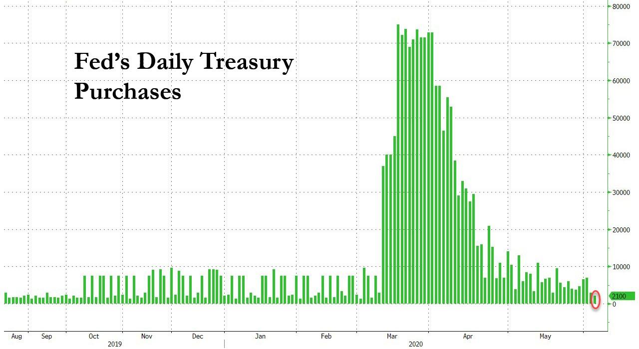 FED daily purchases August / 2019 - May / 2020