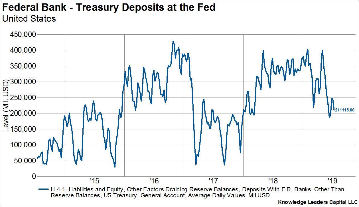 The Debt Ceiling Impasse Has Meant Mini Qe Since May Will Mean