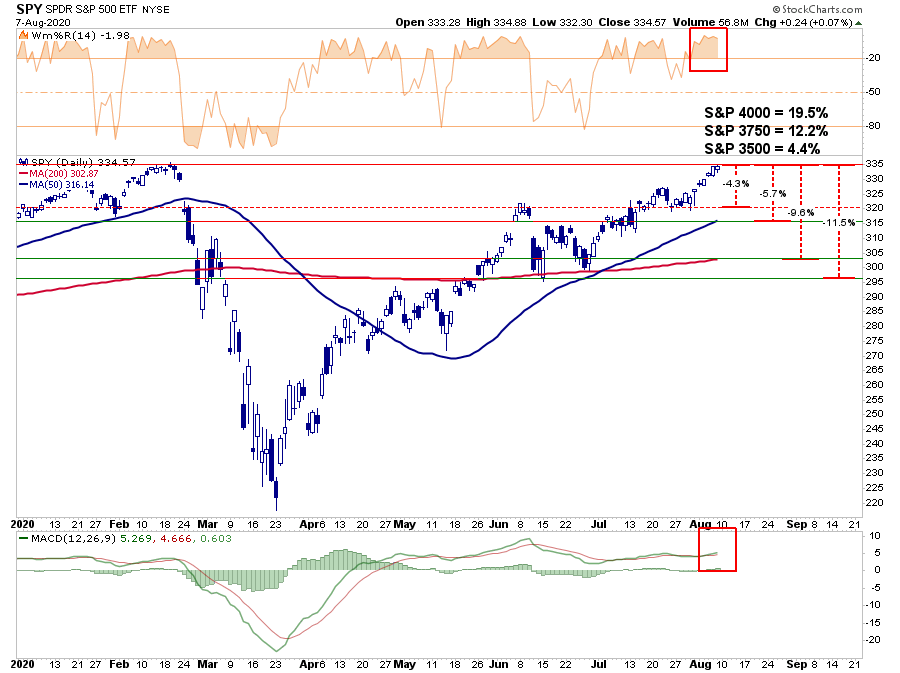 https://www.zerohedge.com/s3/files/inline-images/SP500-Chart-2-080720%20%281%29.png?itok=kf8PCdvC