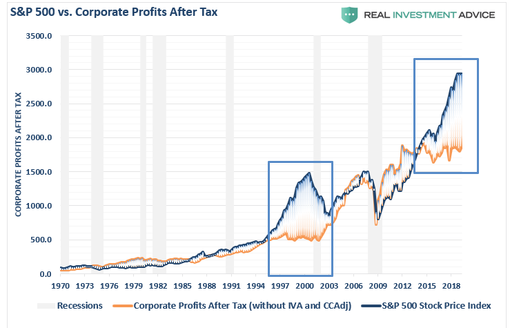 Индекс S&P и корпоративные прибыли