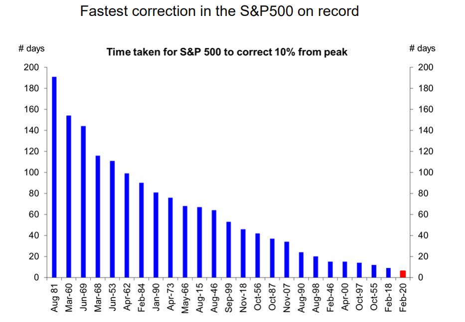 https://www.zerohedge.com/s3/files/inline-images/SPX%20correction%20on%20record_0.jpg?itok=otHB4lSm
