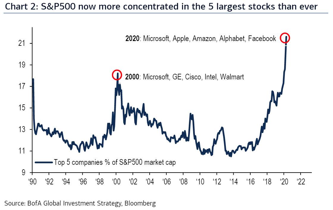 https://www.zerohedge.com/s3/files/inline-images/SPX%20most%20concentrated%20ever.jpg?itok=e7i7B_NI
